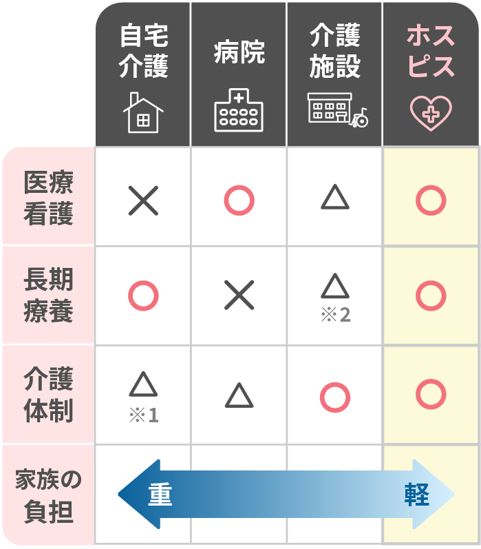 ホスピスのサービス対応範囲