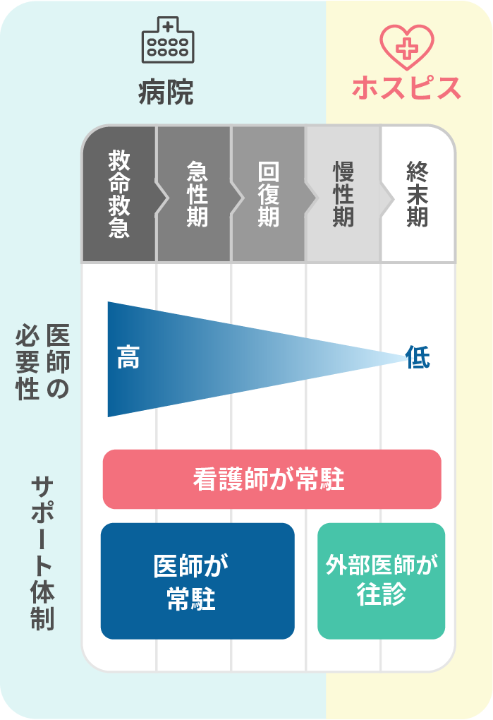 ホスピスのサービス対応範囲