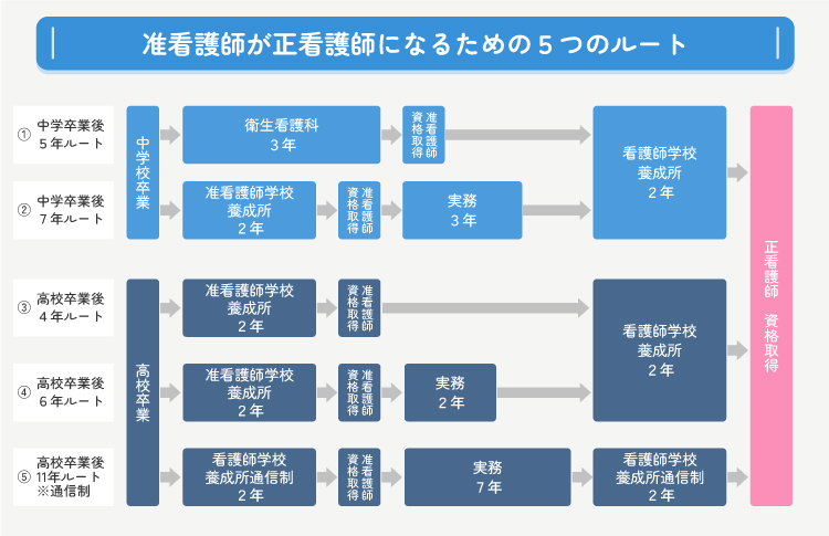 准看護師が正看護師になるための5つのルート