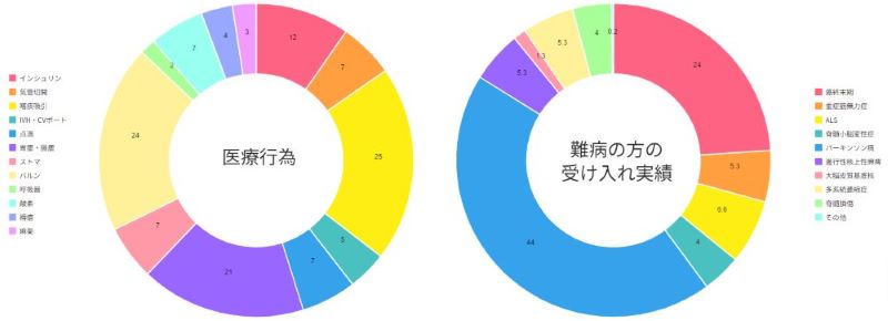 対応している医療行為と難病受け入れ実績の円グラフ